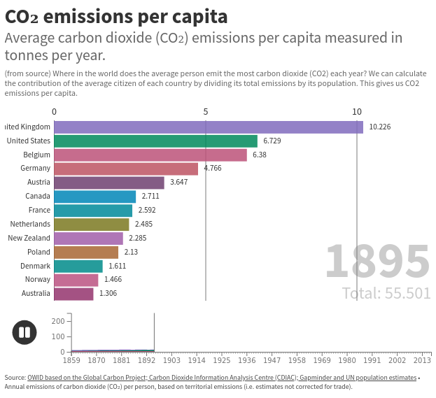 CO₂ emissions per capita in history: a bar chart race