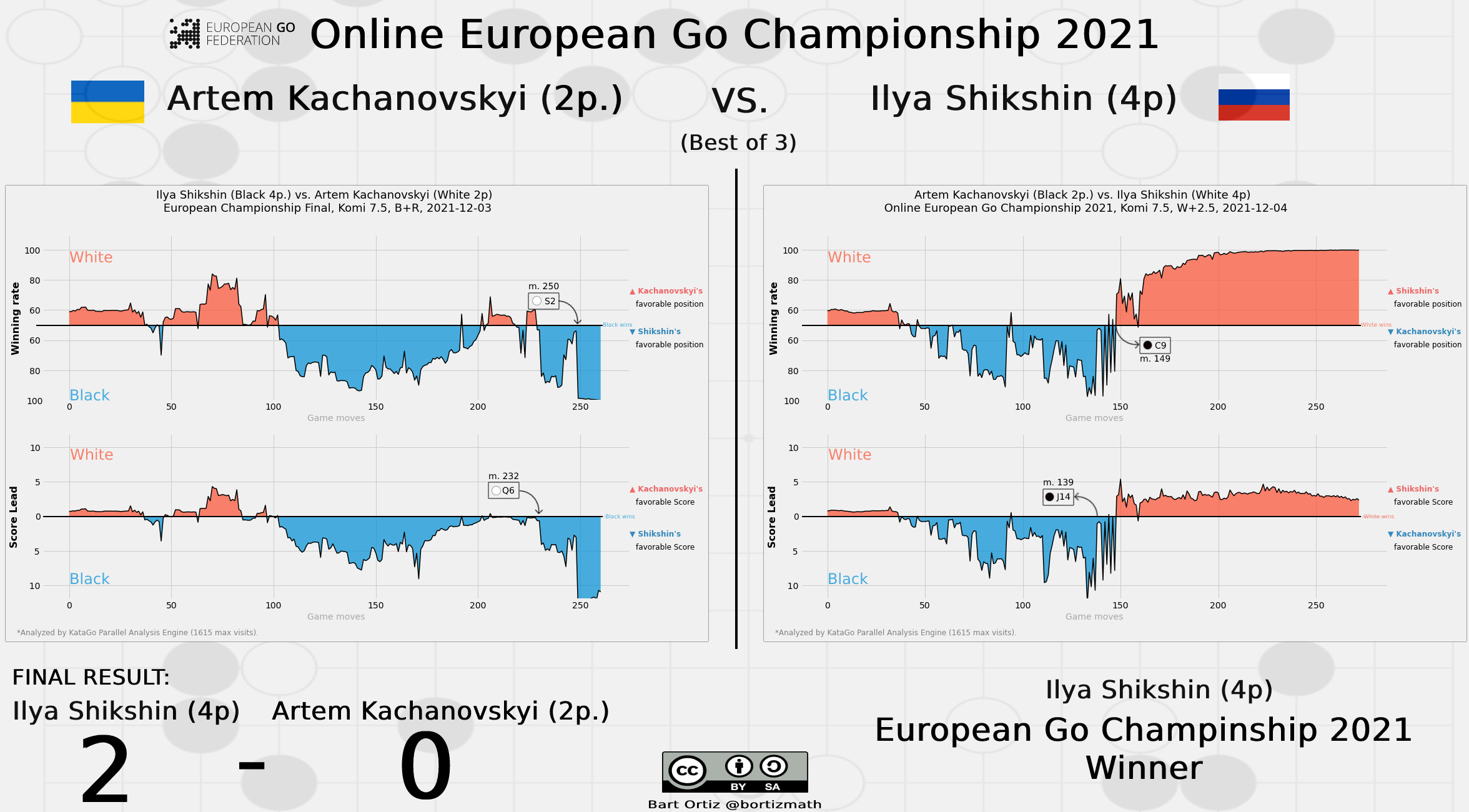 European Go Championship 2021